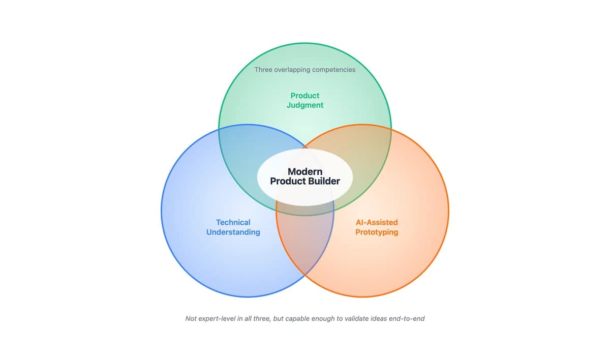 The End of the Handoff: How AI is Blurring the Lines Between Product, Design, and Engineering